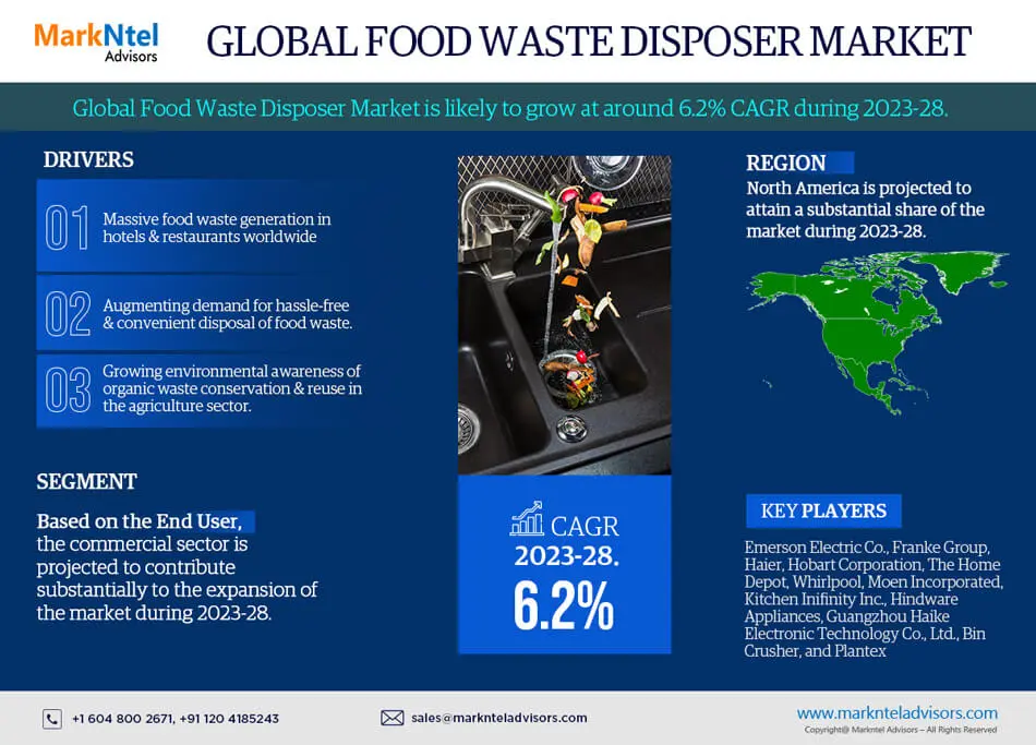 Global Food Waste Disposer Market