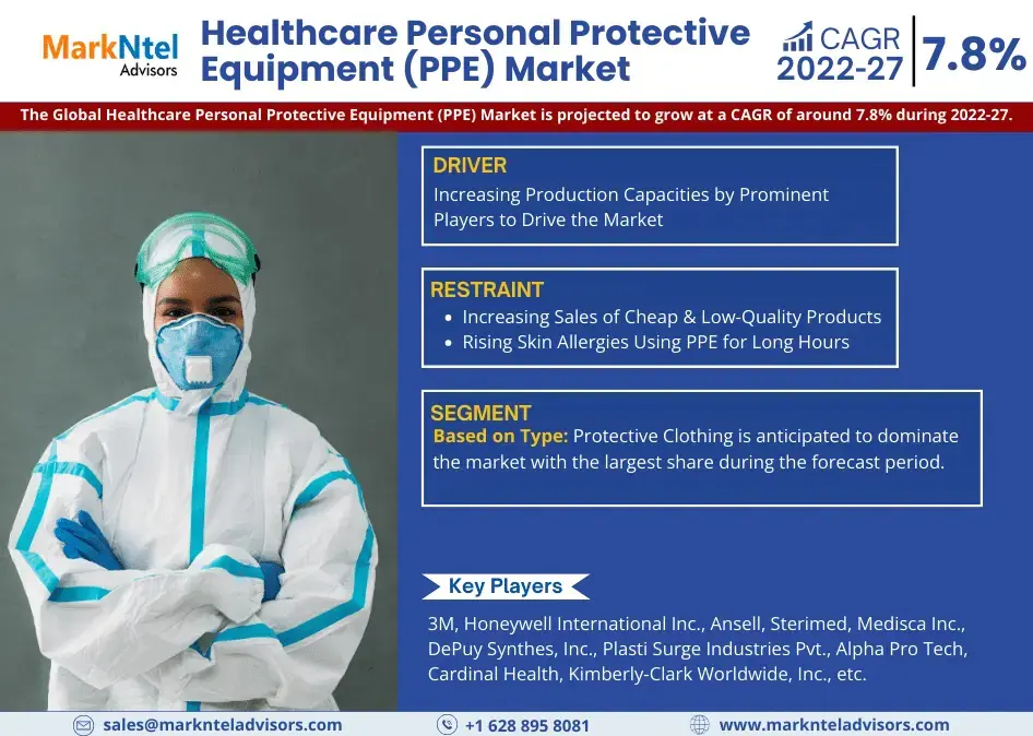 Healthcare Personal Protective Equipment (PPE) Market compressed